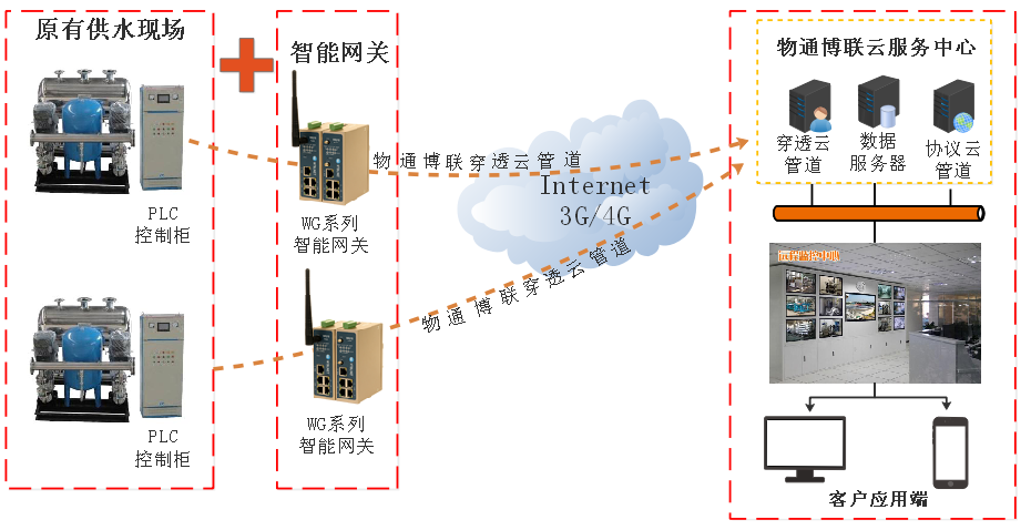 yth游艇会yth206-二次供水物联网