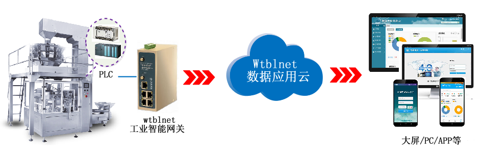 yth游艇会yth206PLC网关如何实现PLC设备物联网搭建