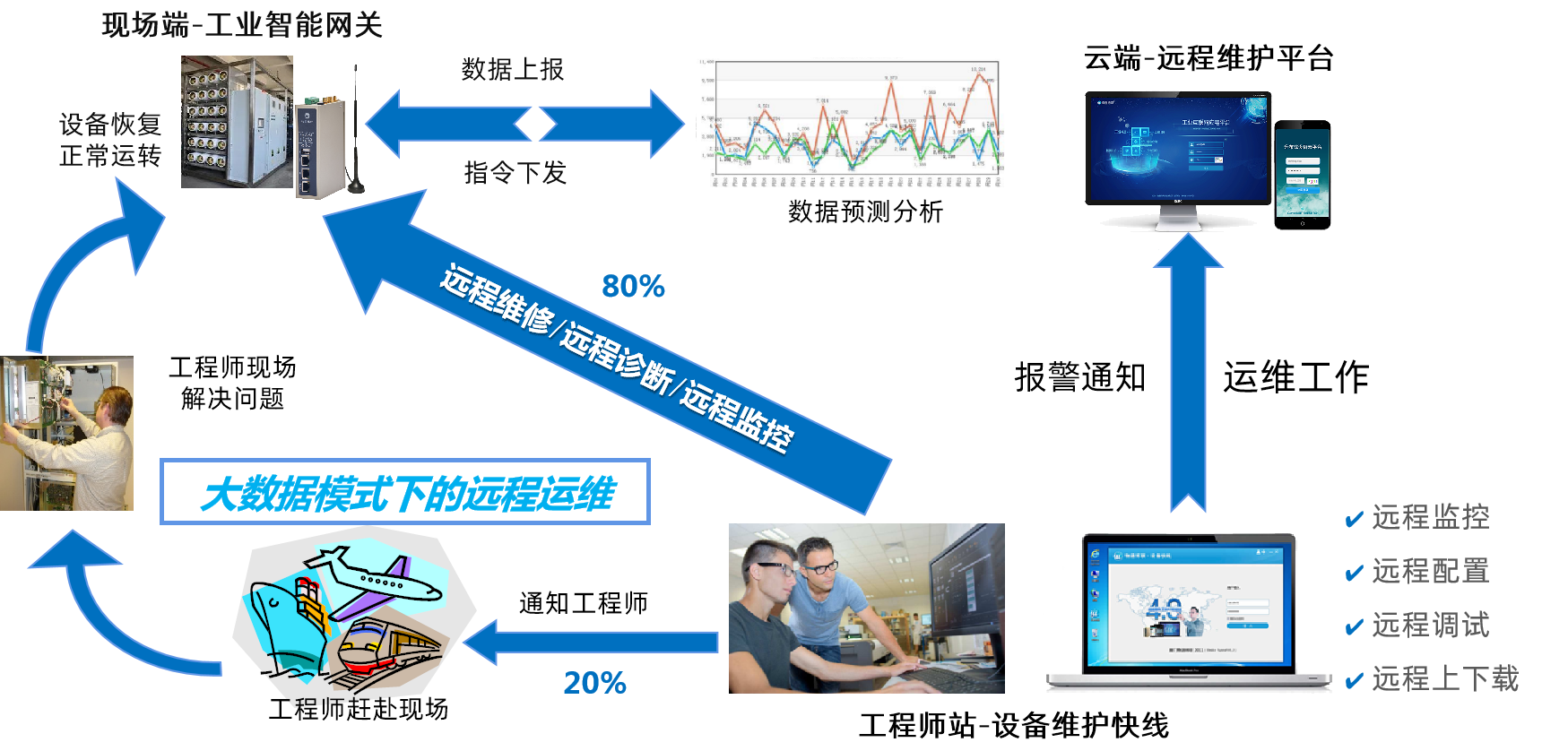 yth游艇会yth206设备远程维护系统方案
