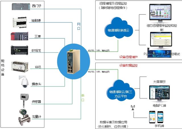 如何实现西门子PLC S7-200的数据采集？