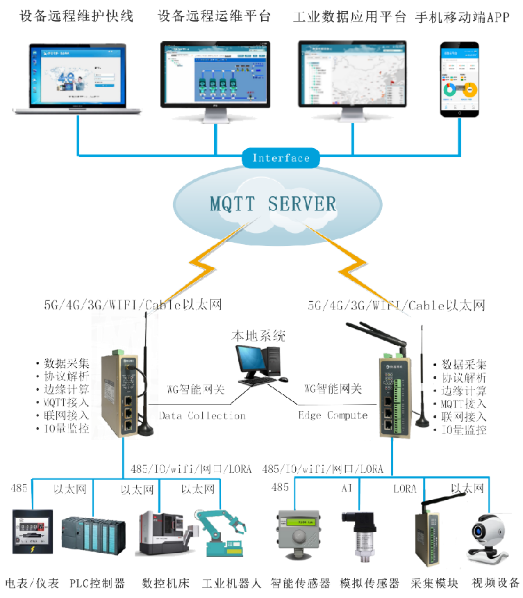 modbus转mqtt网关，支持一键对接根云、阿里云、华为云、AWS亚马逊云等物联网云平台