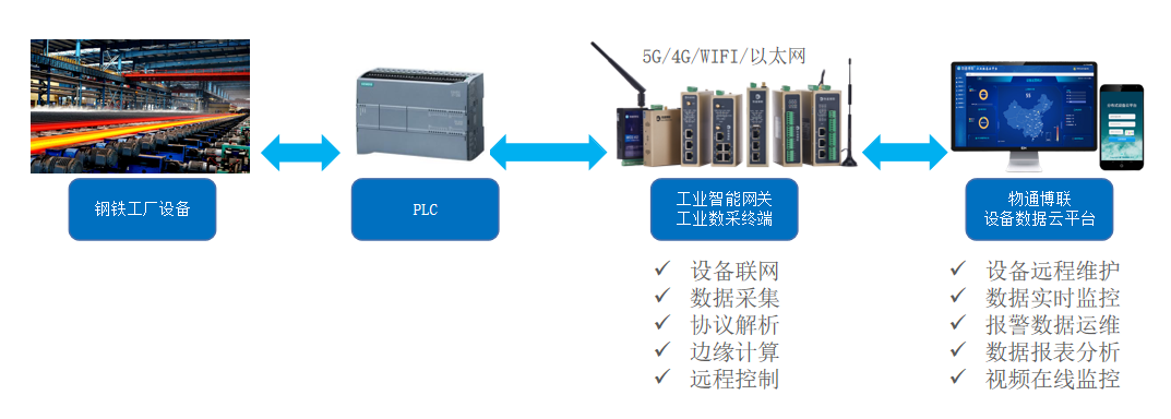 工业物联网解决方案：卷钢厂能耗数据采集远程监控系统