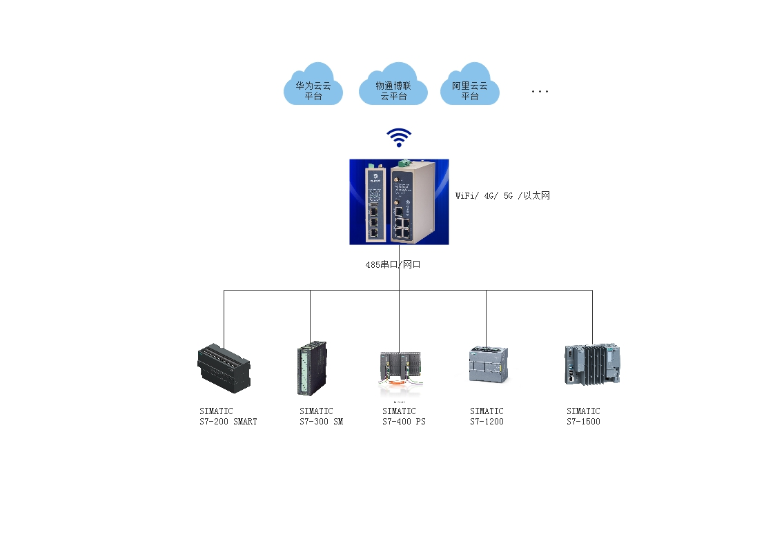 顺利获得yth游艇会yth206工业网关轻松搞定西门子PLC数据MQTT上云