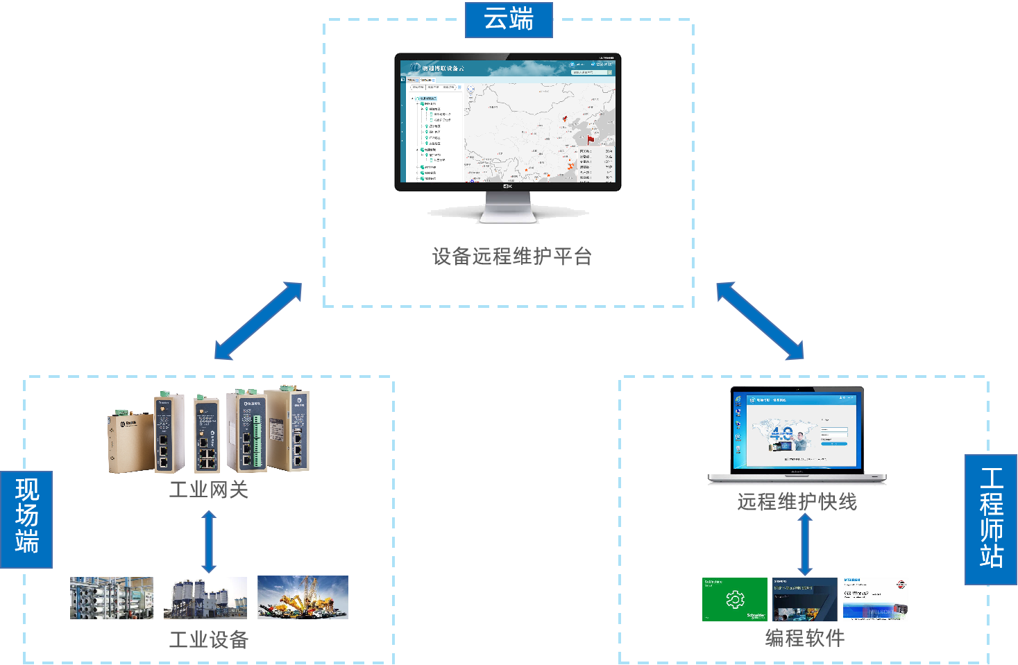 如何实现办公室远程在线监控现场PLC设备？