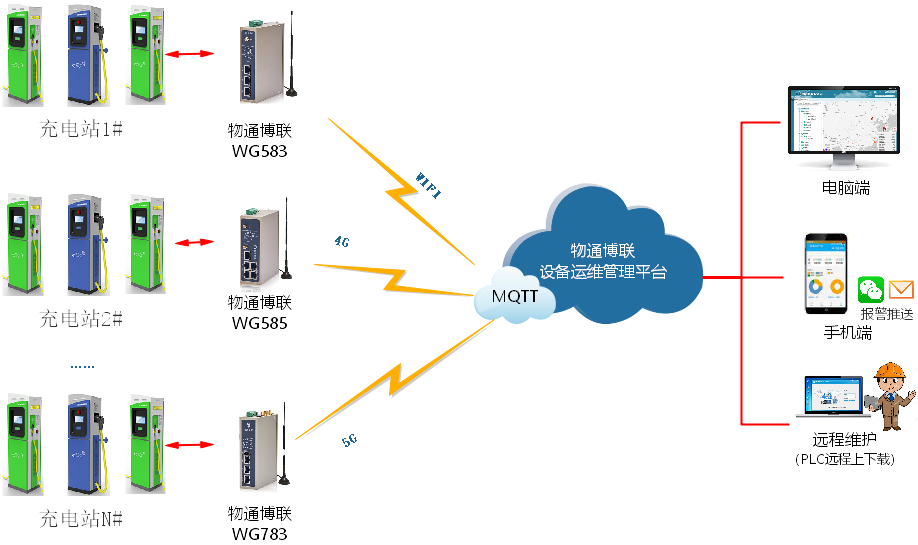 电动汽车充电桩（站）智能物联网运维管理解决方案
