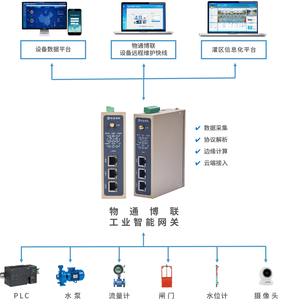 智慧灌区、高标准农田监控管理系统解决方案