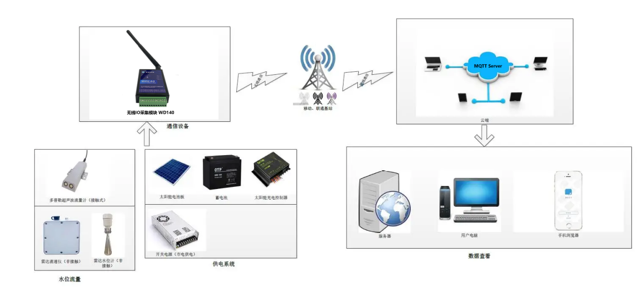 水利风景区信息化监管系统解决方案
