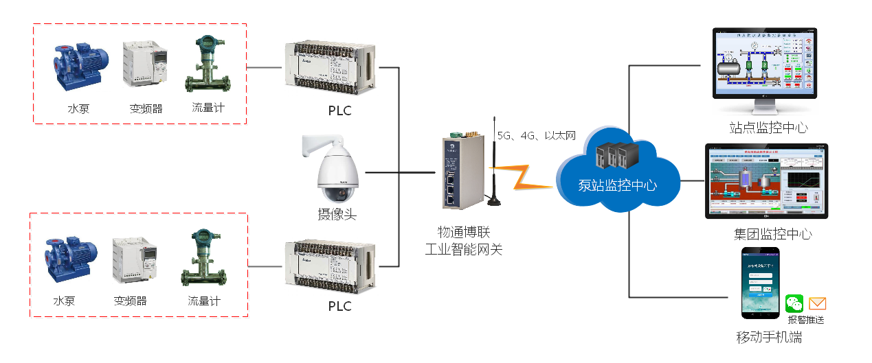 智慧水利网关采集水质参数顺利获得SZY206对接到管理部门平台中