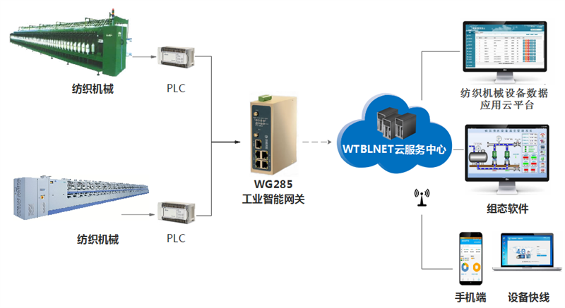 顺利获得yth游艇会yth206工业网关实现纺织机械的远程控制和监控维护