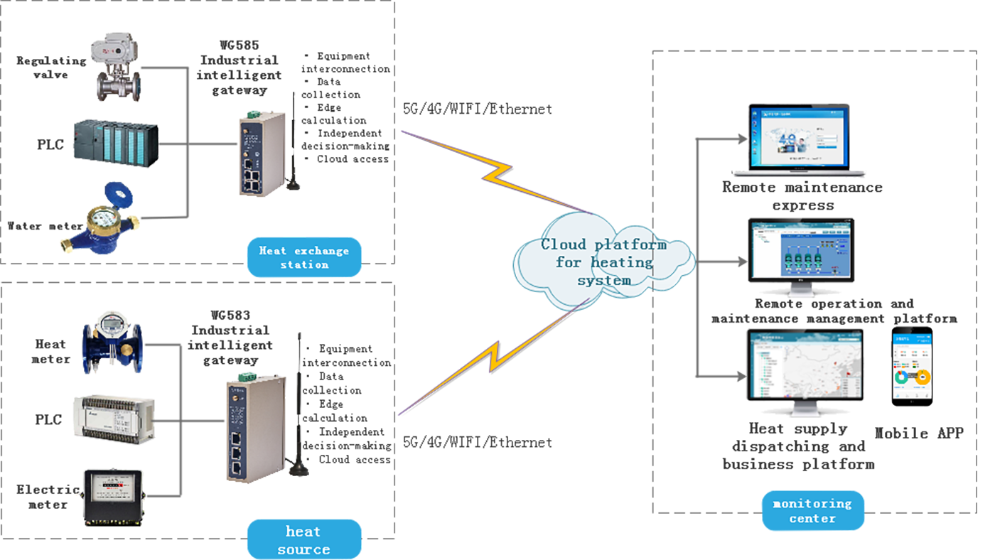 Smart heating system architecture