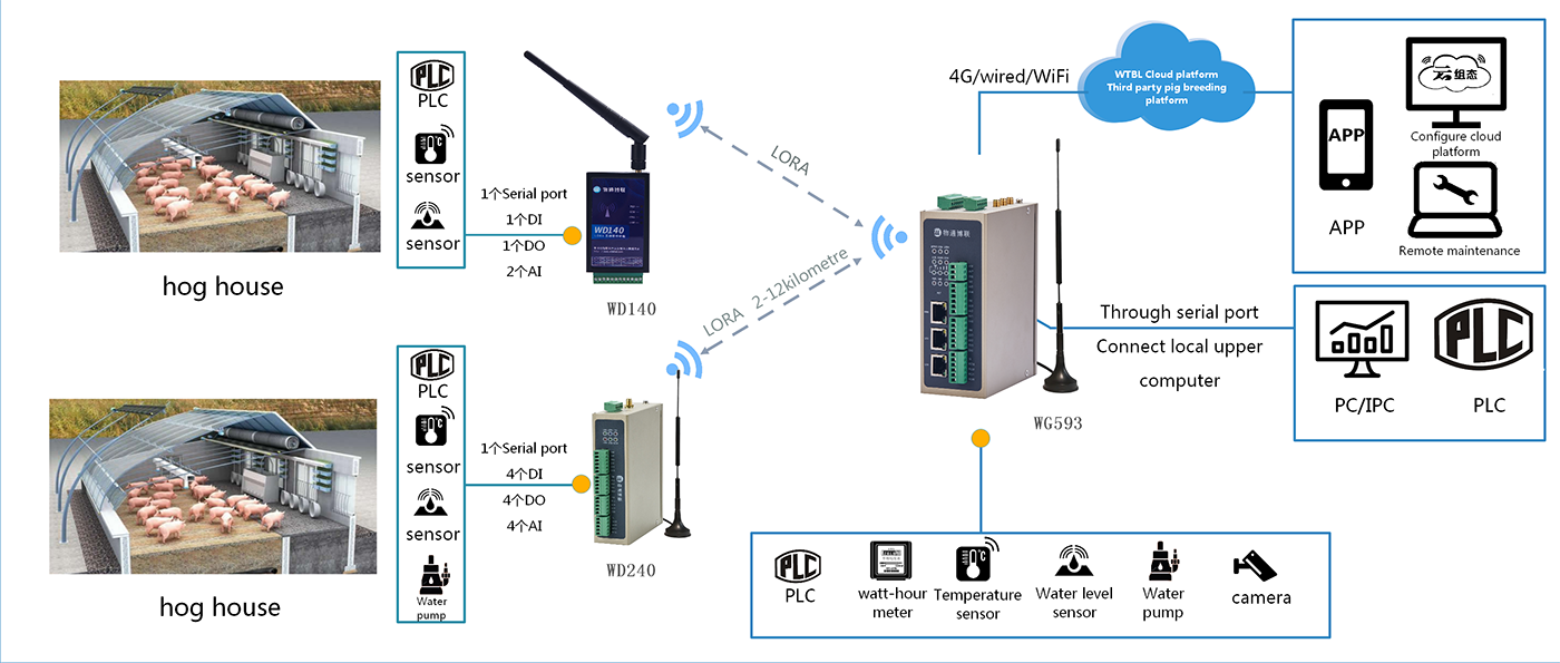 Smart breeding system architecture