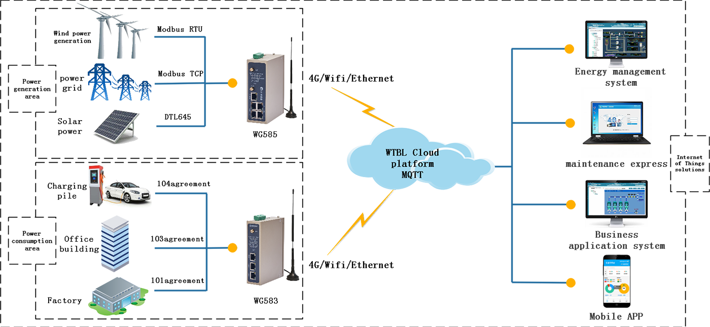 Intelligent microgrid architecture